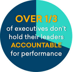 over 1/3 of executives don't hold their leaders accountable for performance (graphic)
