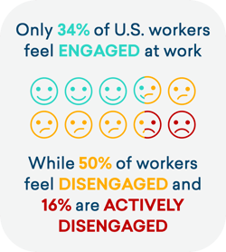 percentage of engaged vs disengaged workers in the US (graphic)